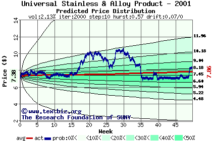 Predicted price distribution