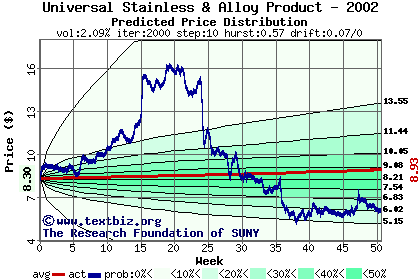 Predicted price distribution