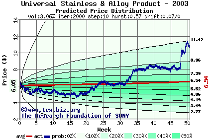 Predicted price distribution