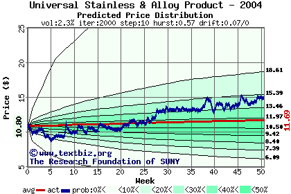 Predicted price distribution