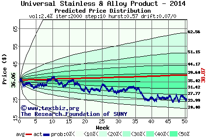 Predicted price distribution