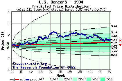 Predicted price distribution