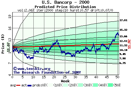 Predicted price distribution