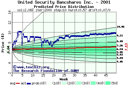 Predicted price distribution