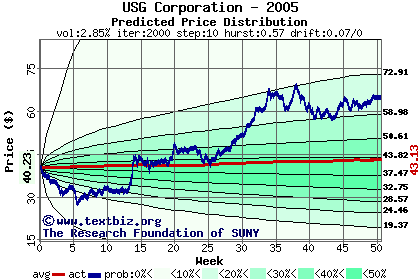 Predicted price distribution