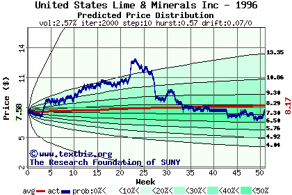 Predicted price distribution