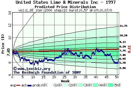 Predicted price distribution