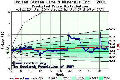 Predicted price distribution