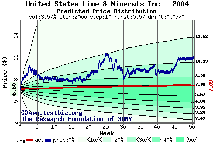 Predicted price distribution