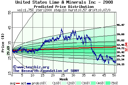 Predicted price distribution