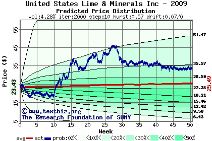 Predicted price distribution