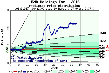 Predicted price distribution