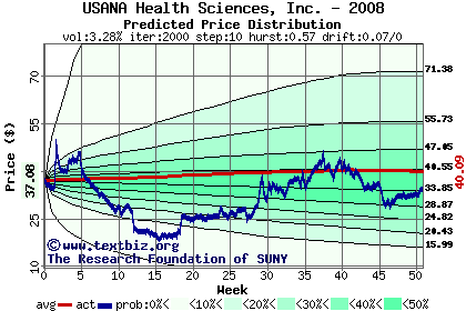 Predicted price distribution