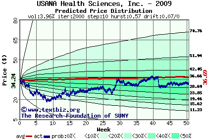 Predicted price distribution