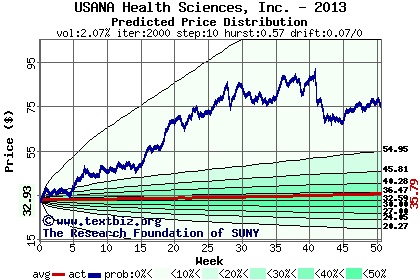 Predicted price distribution