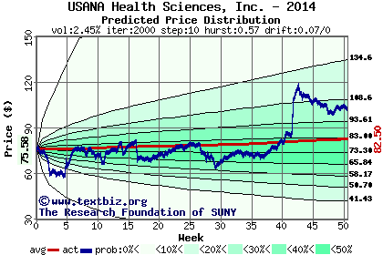 Predicted price distribution