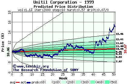 Predicted price distribution