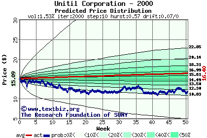 Predicted price distribution