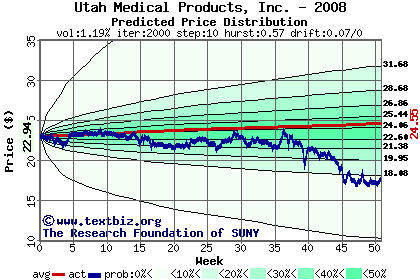 Predicted price distribution