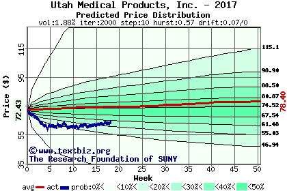 Predicted price distribution