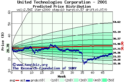 Predicted price distribution