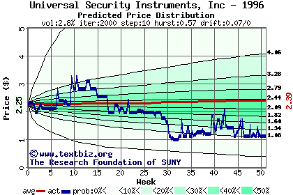 Predicted price distribution