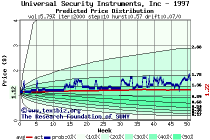 Predicted price distribution