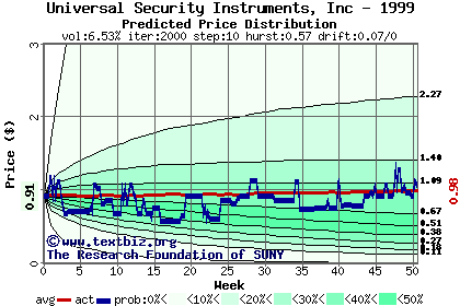 Predicted price distribution