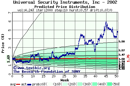 Predicted price distribution