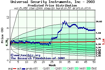 Predicted price distribution