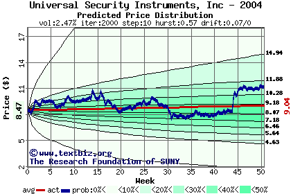 Predicted price distribution