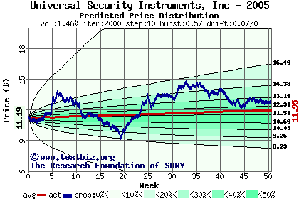 Predicted price distribution