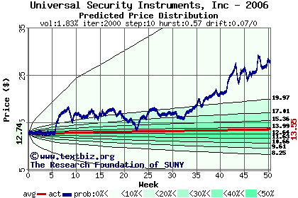 Predicted price distribution