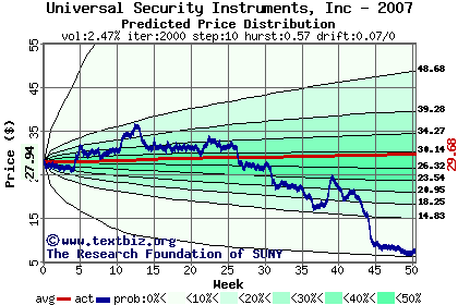 Predicted price distribution