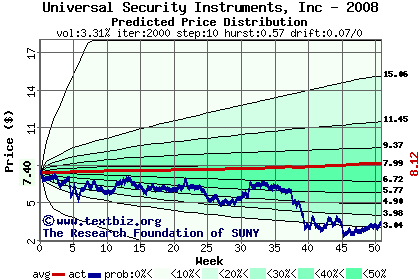 Predicted price distribution