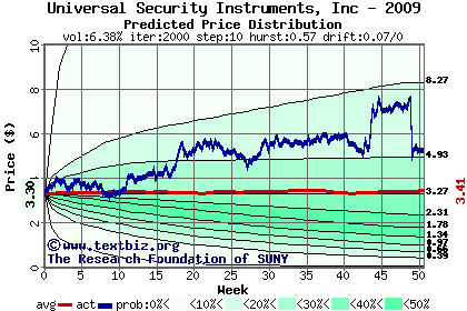 Predicted price distribution