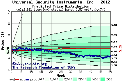 Predicted price distribution