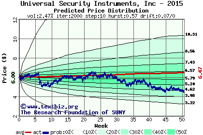 Predicted price distribution