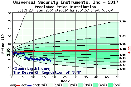 Predicted price distribution