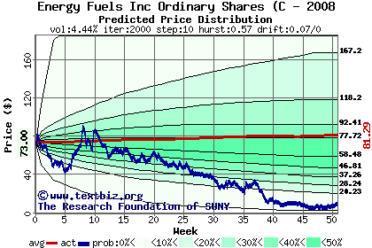 Predicted price distribution