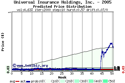 Predicted price distribution