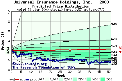 Predicted price distribution