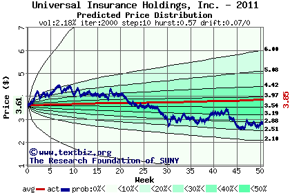 Predicted price distribution