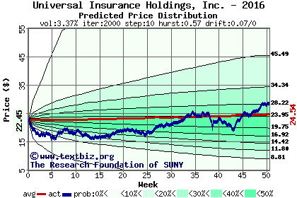 Predicted price distribution