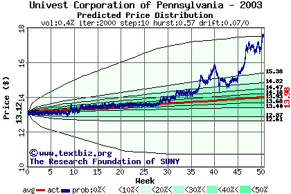 Predicted price distribution