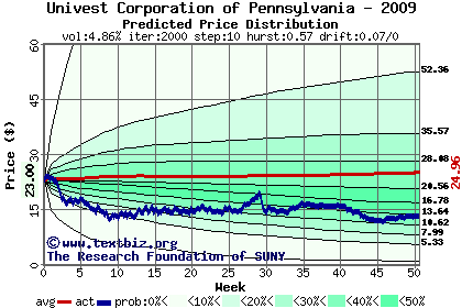 Predicted price distribution