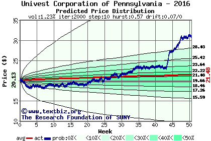 Predicted price distribution