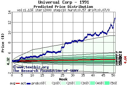 Predicted price distribution