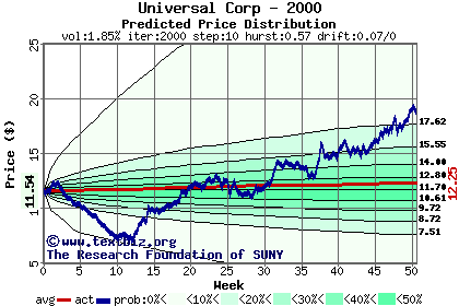 Predicted price distribution