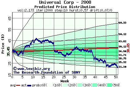 Predicted price distribution